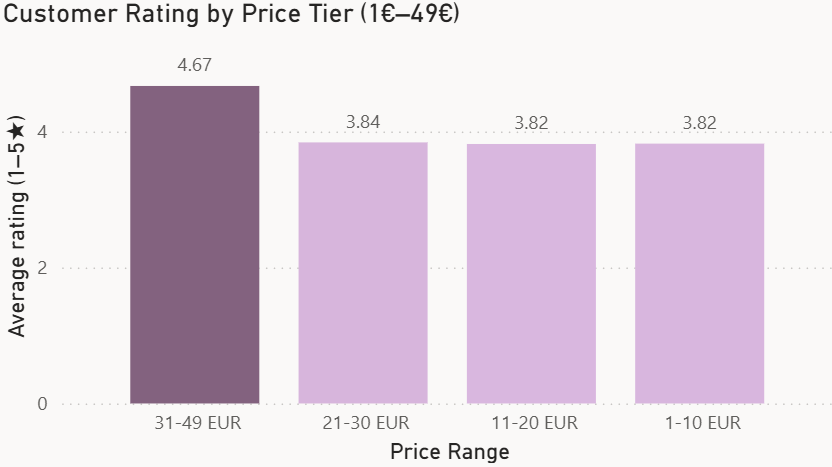 Average customer rating by price tier for 1–49 € products on Wish